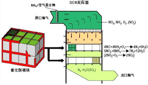 SCR/SNCR脱硝系统对空预器的影响