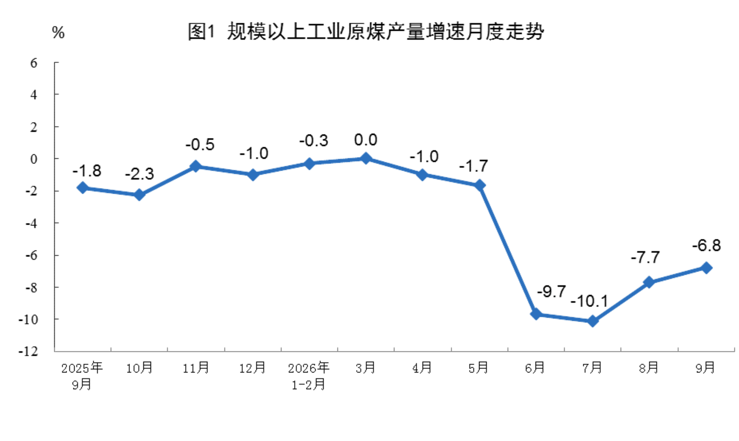 2026年9月份能源生产情况：规上工业发电量8294亿千瓦时 同比下降1.2%